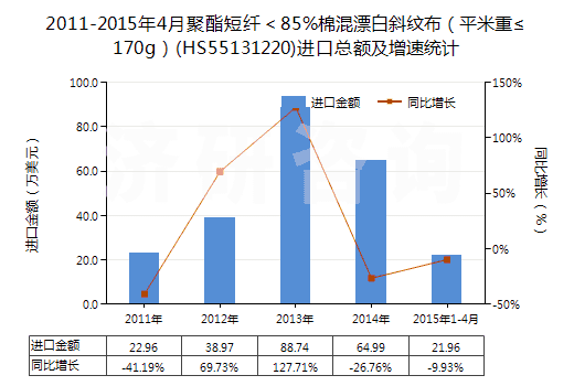 2011-2015年4月聚酯短纖＜85%棉混漂白斜紋布（平米重≤170g）(HS55131220)進(jìn)口總額及增速統(tǒng)計